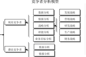 競價托管全方位分析競爭對手,360度無死角(圖2) 競爭對手分析思路