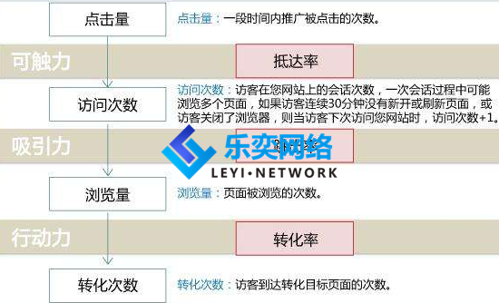 百度競價賬戶托管的抵達率優化(圖1) 抵達率