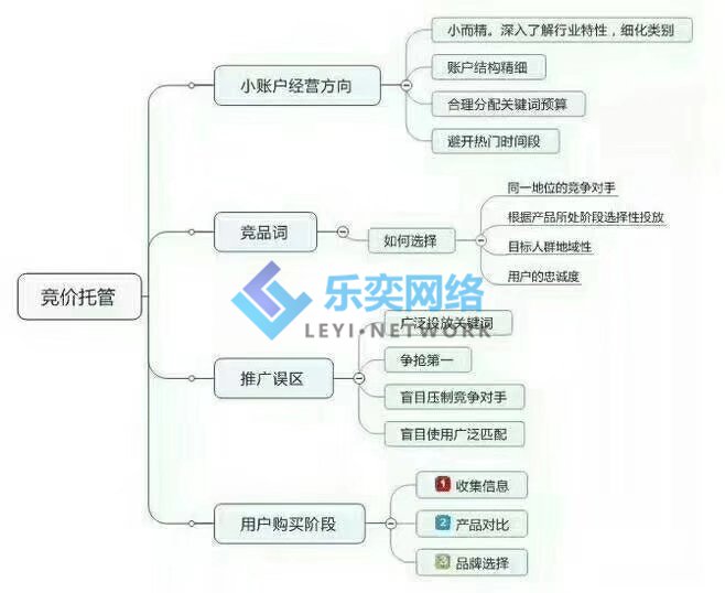 競(jìng)價(jià)托管公司的賬戶結(jié)構(gòu)優(yōu)化技巧(圖1) 思路